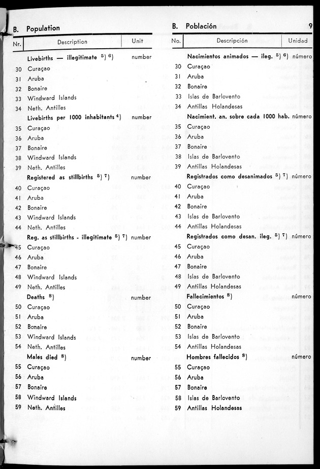 STATISTICAL YEARBOOK NETHERLANDS ANTILLES 1963 - Page 9