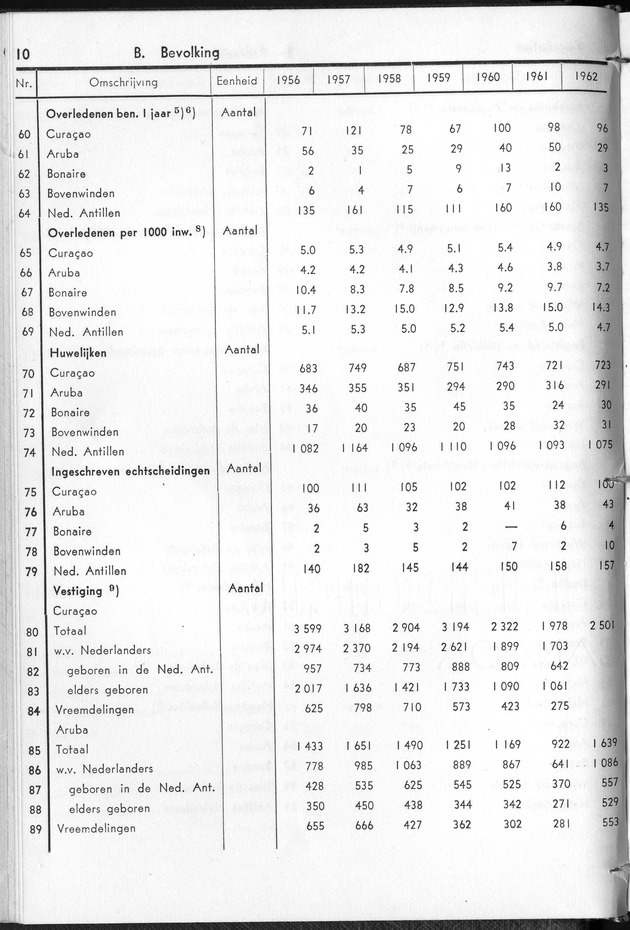 STATISTICAL YEARBOOK NETHERLANDS ANTILLES 1963 - Page 10