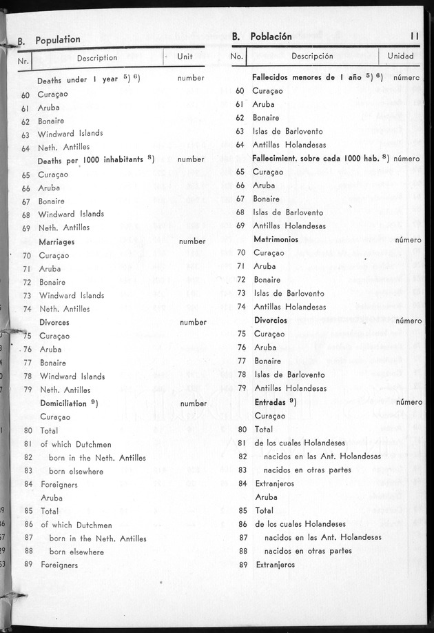 STATISTICAL YEARBOOK NETHERLANDS ANTILLES 1963 - Page 11