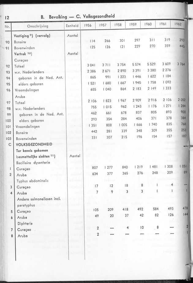 STATISTICAL YEARBOOK NETHERLANDS ANTILLES 1963 - Page 12