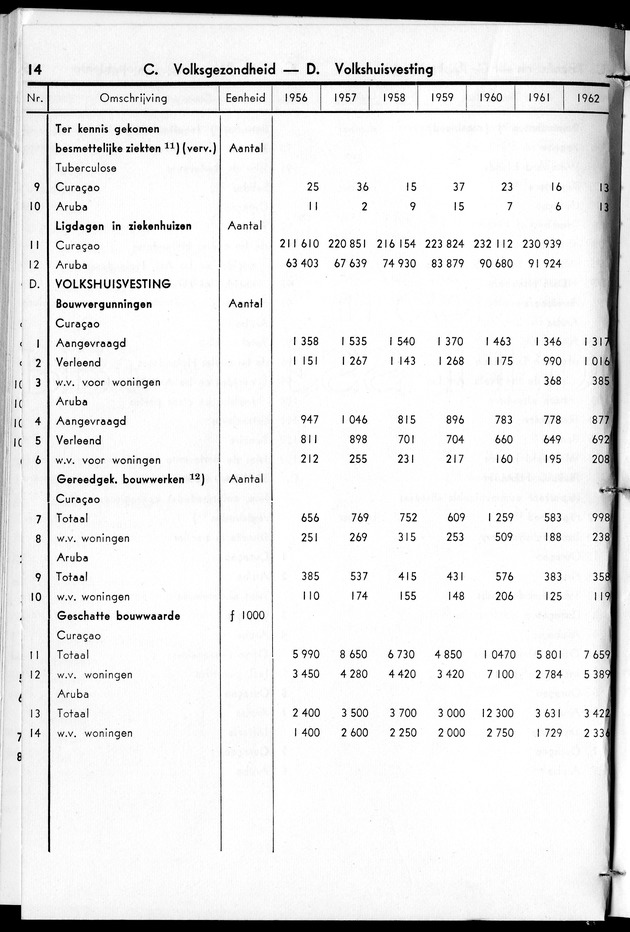 STATISTICAL YEARBOOK NETHERLANDS ANTILLES 1963 - Page 14