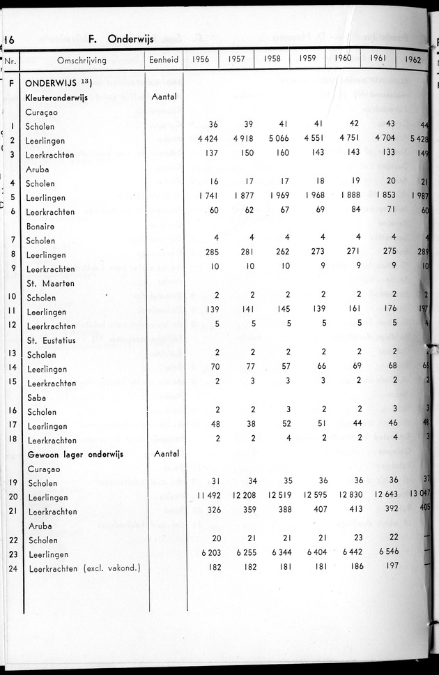 STATISTICAL YEARBOOK NETHERLANDS ANTILLES 1963 - Page 16