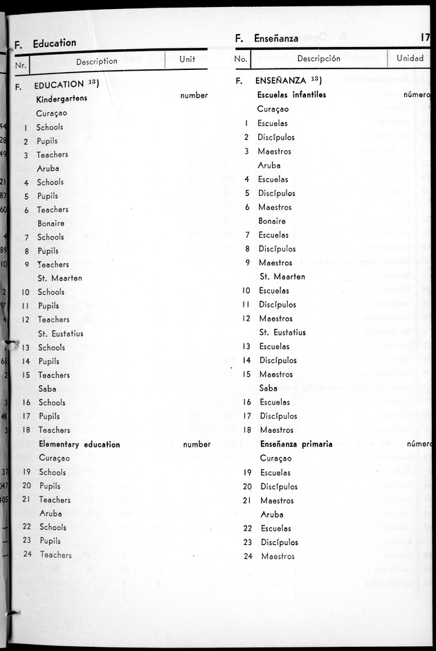 STATISTICAL YEARBOOK NETHERLANDS ANTILLES 1963 - Page 17