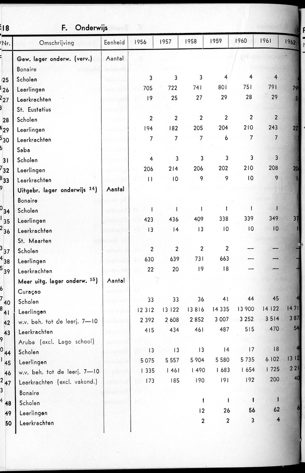 STATISTICAL YEARBOOK NETHERLANDS ANTILLES 1963 - Page 18