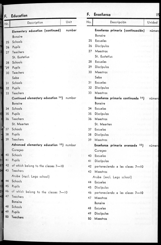 STATISTICAL YEARBOOK NETHERLANDS ANTILLES 1963 - Page 19