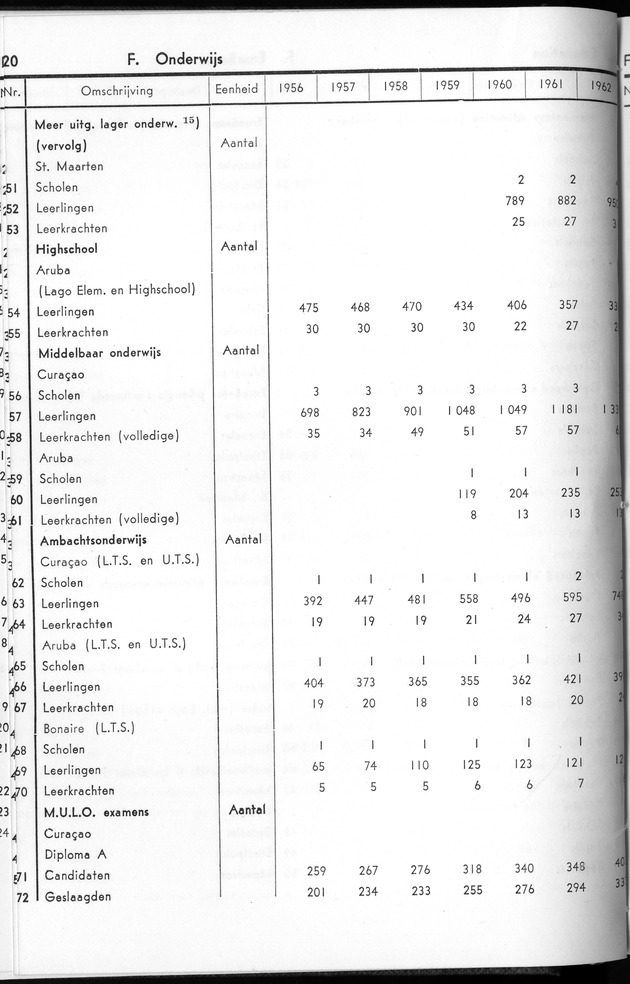 STATISTICAL YEARBOOK NETHERLANDS ANTILLES 1963 - Page 20