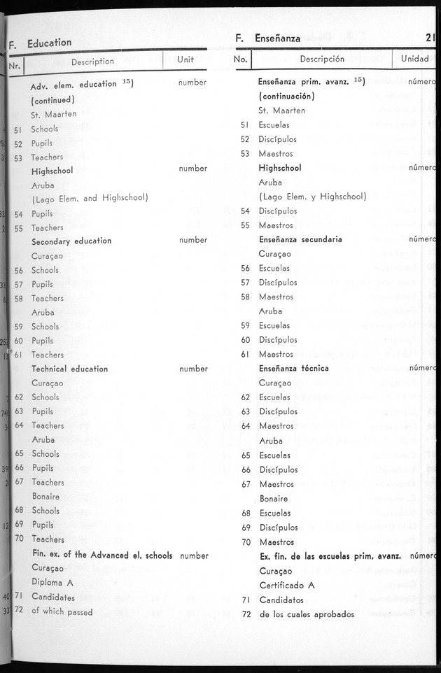 STATISTICAL YEARBOOK NETHERLANDS ANTILLES 1963 - Page 21
