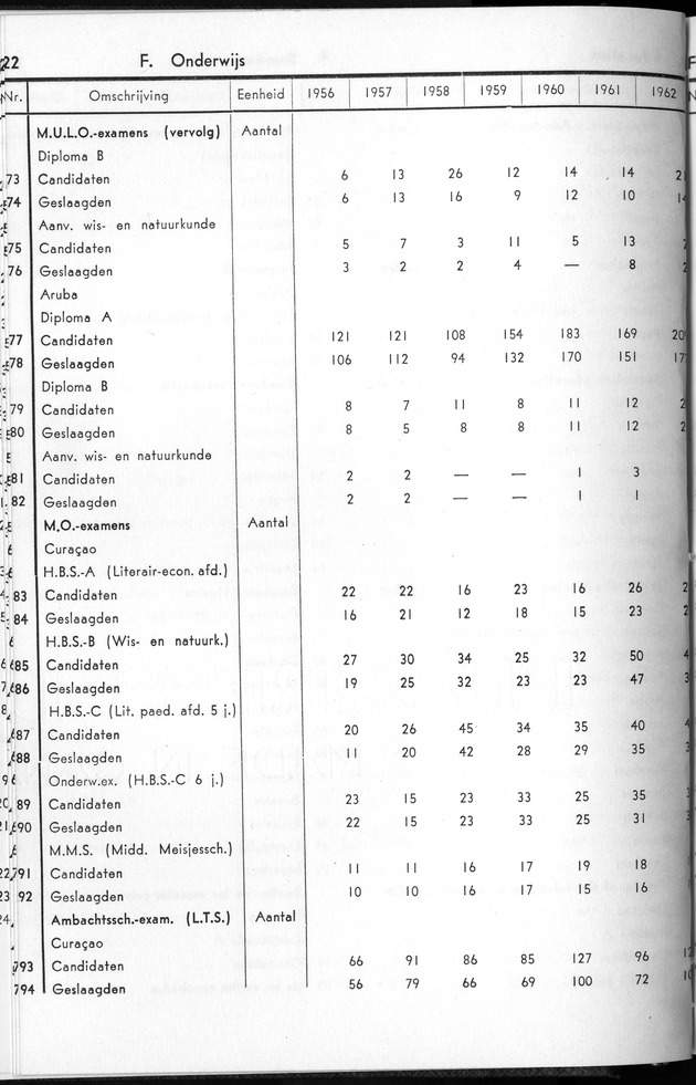 STATISTICAL YEARBOOK NETHERLANDS ANTILLES 1963 - Page 22