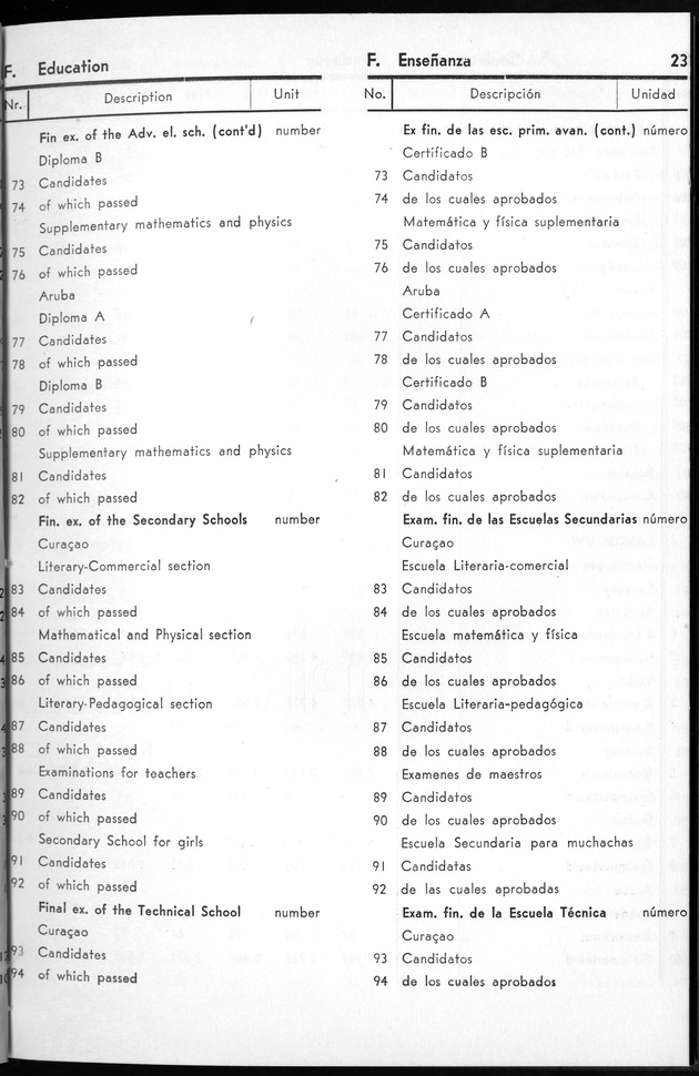 STATISTICAL YEARBOOK NETHERLANDS ANTILLES 1963 - Page 23