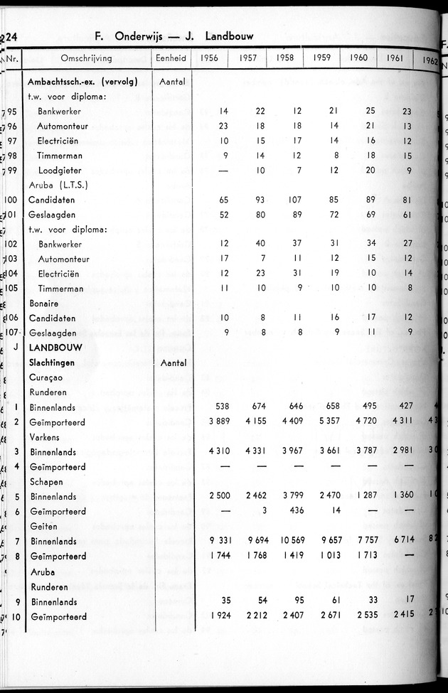 STATISTICAL YEARBOOK NETHERLANDS ANTILLES 1963 - Page 24