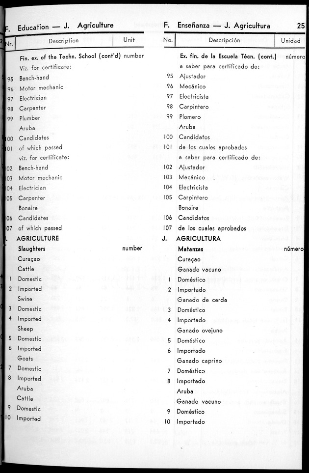 STATISTICAL YEARBOOK NETHERLANDS ANTILLES 1963 - Page 25