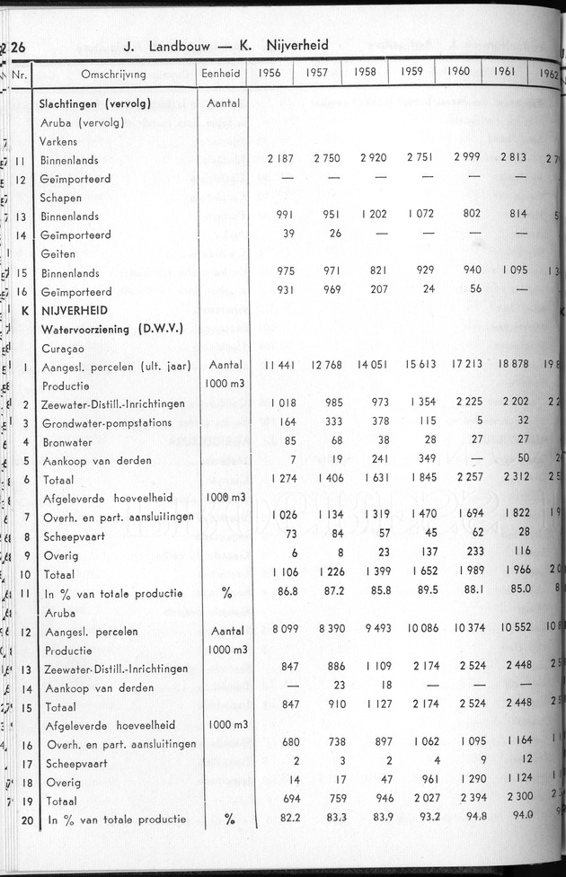 STATISTICAL YEARBOOK NETHERLANDS ANTILLES 1963 - Page 26