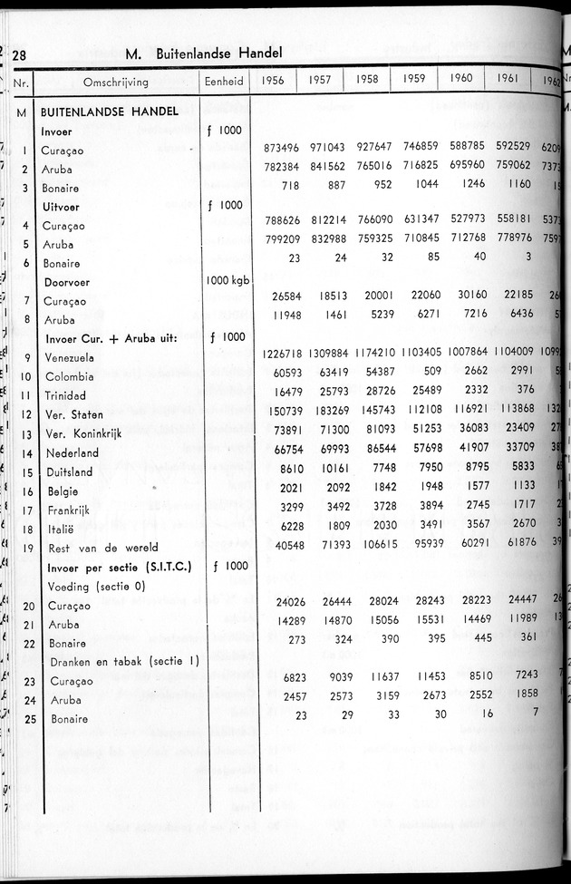 STATISTICAL YEARBOOK NETHERLANDS ANTILLES 1963 - Page 28
