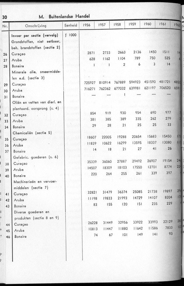 STATISTICAL YEARBOOK NETHERLANDS ANTILLES 1963 - Page 30