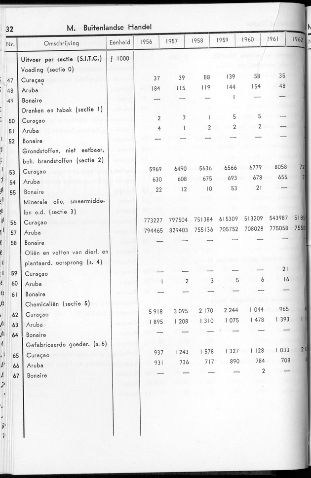 STATISTICAL YEARBOOK NETHERLANDS ANTILLES 1963 - Page 32