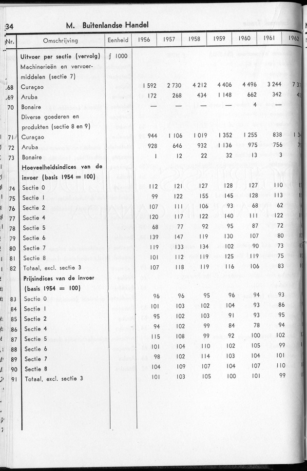 STATISTICAL YEARBOOK NETHERLANDS ANTILLES 1963 - Page 34