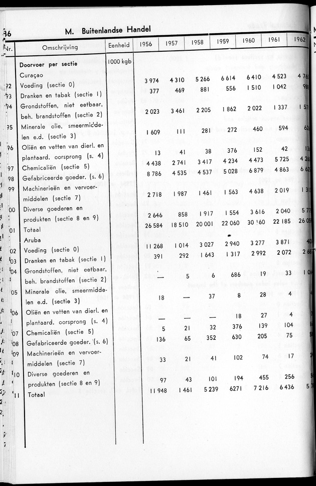 STATISTICAL YEARBOOK NETHERLANDS ANTILLES 1963 - Page 36