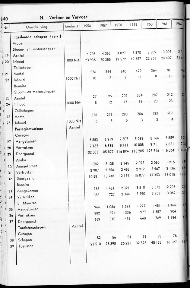 STATISTICAL YEARBOOK NETHERLANDS ANTILLES 1963 - Page 40