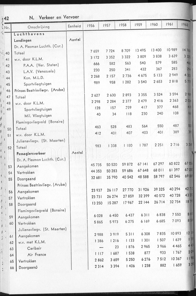 STATISTICAL YEARBOOK NETHERLANDS ANTILLES 1963 - Page 42