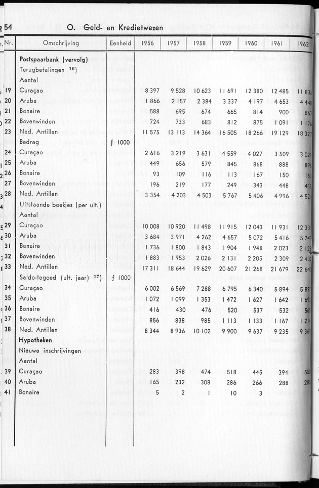 STATISTICAL YEARBOOK NETHERLANDS ANTILLES 1963 - Page 54
