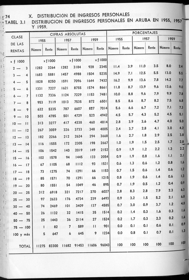 STATISTICAL YEARBOOK NETHERLANDS ANTILLES 1963 - Page 74
