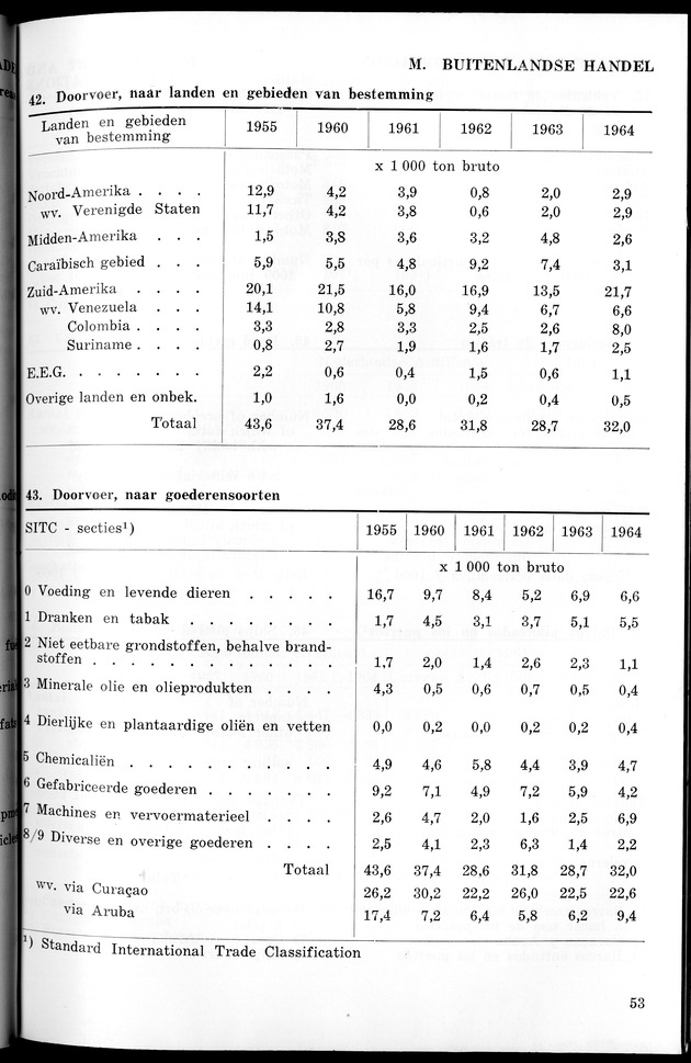 STATISTICAL YEARBOOK NETHERLANDS ANTILLES 1965 - New Page