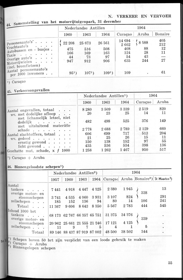 STATISTICAL YEARBOOK NETHERLANDS ANTILLES 1965 - New Page