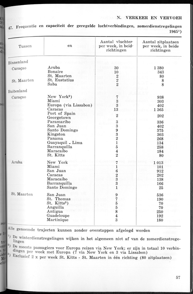 STATISTICAL YEARBOOK NETHERLANDS ANTILLES 1965 - New Page