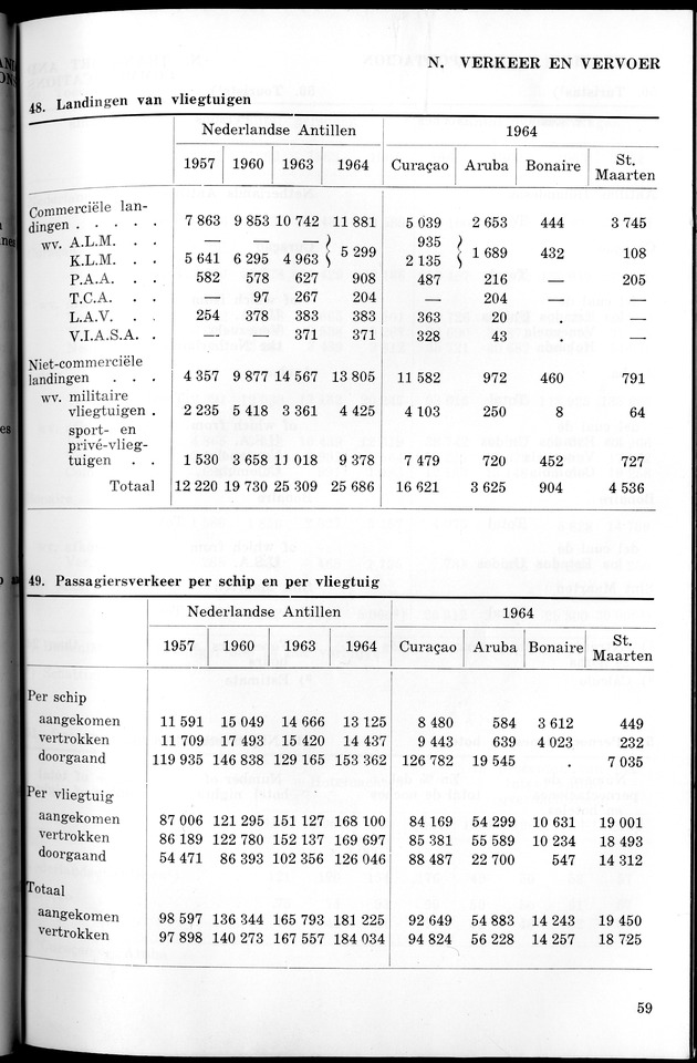 STATISTICAL YEARBOOK NETHERLANDS ANTILLES 1965 - New Page