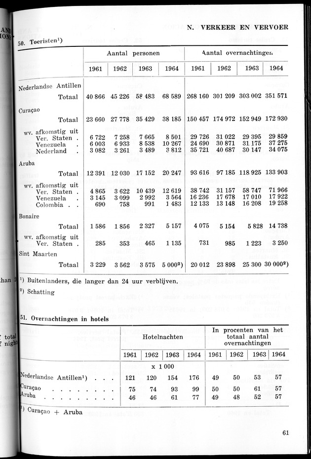 STATISTICAL YEARBOOK NETHERLANDS ANTILLES 1965 - New Page