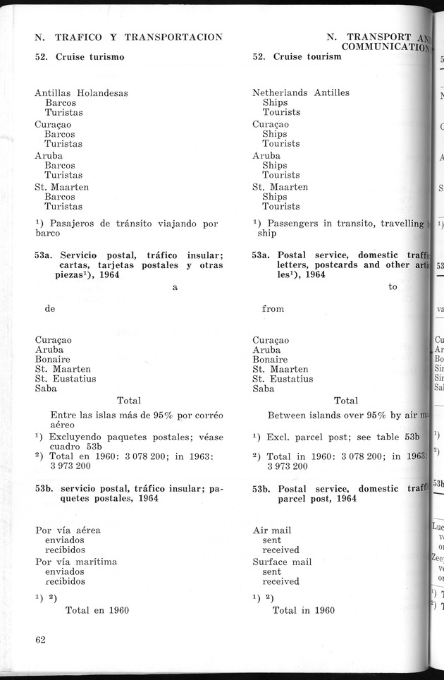 STATISTICAL YEARBOOK NETHERLANDS ANTILLES 1965 - New Page