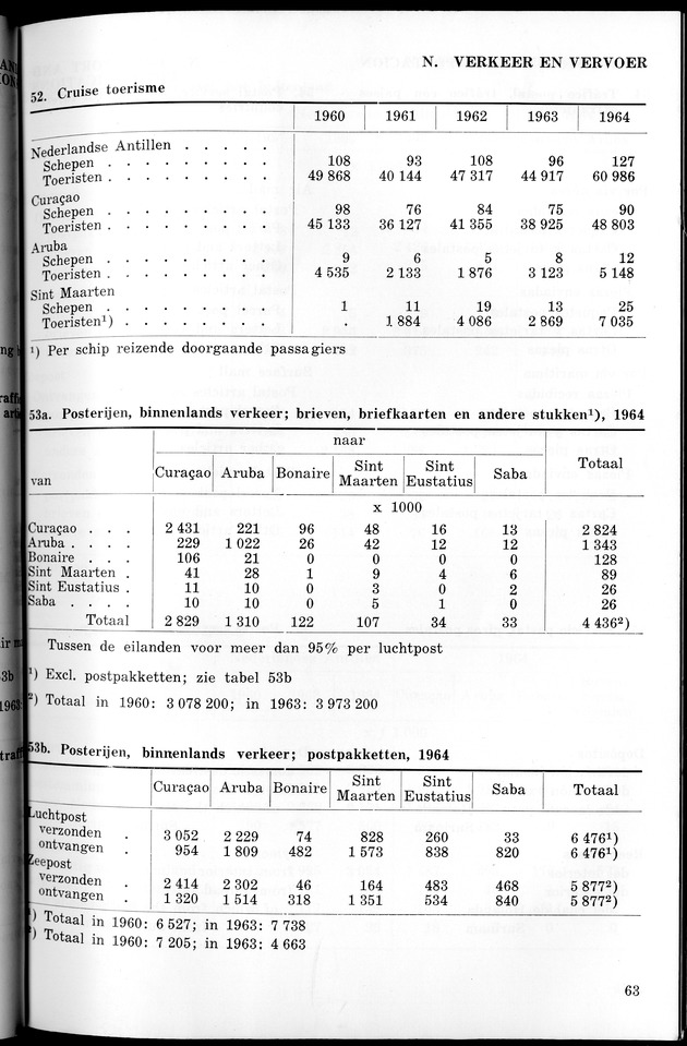STATISTICAL YEARBOOK NETHERLANDS ANTILLES 1965 - New Page