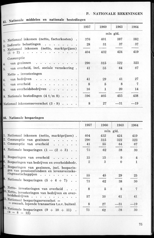 STATISTICAL YEARBOOK NETHERLANDS ANTILLES 1965 - New Page