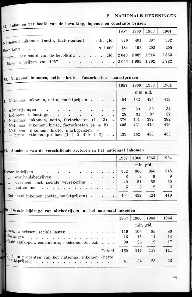 STATISTICAL YEARBOOK NETHERLANDS ANTILLES 1965 - New Page