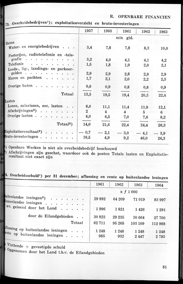 STATISTICAL YEARBOOK NETHERLANDS ANTILLES 1965 - New Page