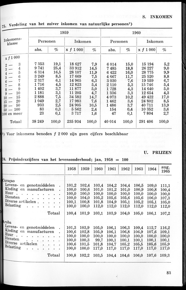STATISTICAL YEARBOOK NETHERLANDS ANTILLES 1965 - New Page