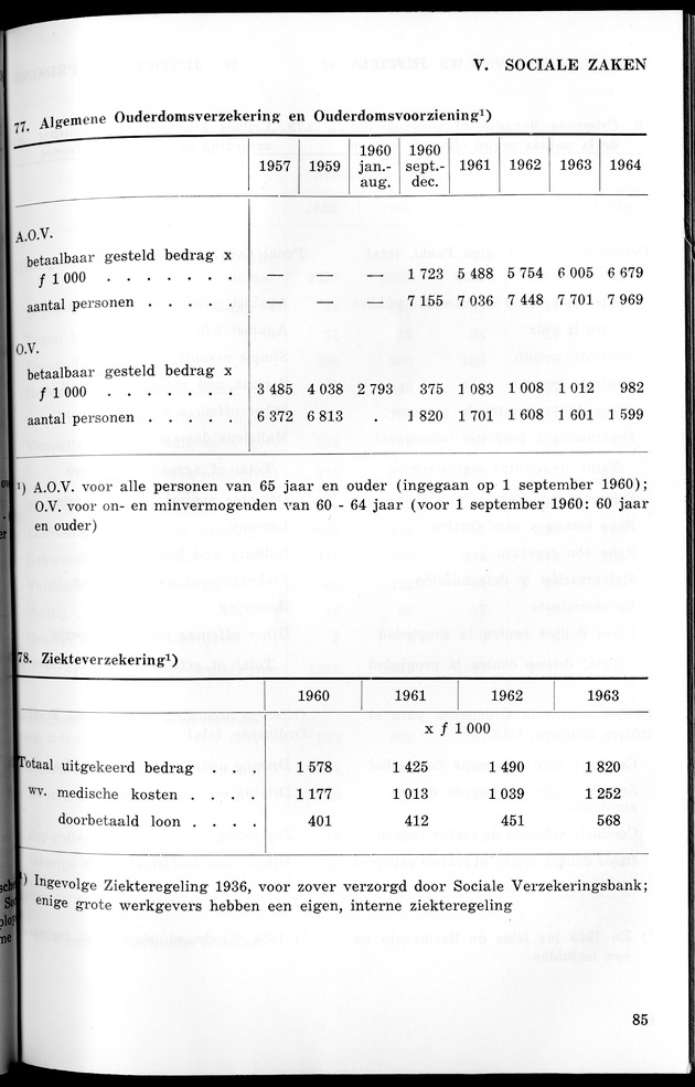 STATISTICAL YEARBOOK NETHERLANDS ANTILLES 1965 - New Page
