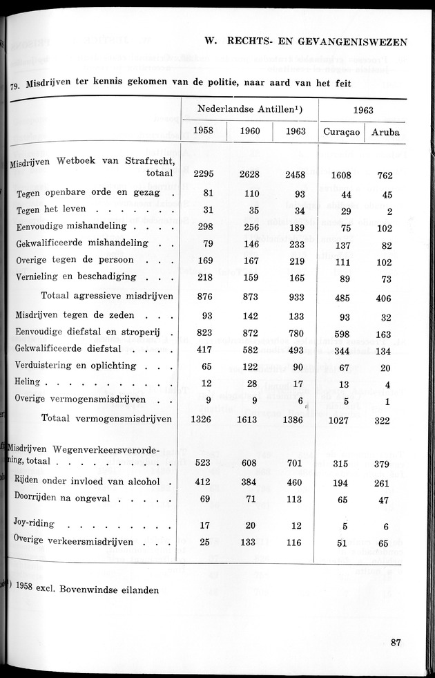 STATISTICAL YEARBOOK NETHERLANDS ANTILLES 1965 - New Page