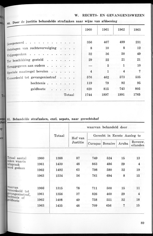 STATISTICAL YEARBOOK NETHERLANDS ANTILLES 1965 - New Page