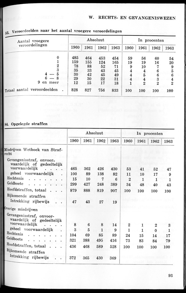 STATISTICAL YEARBOOK NETHERLANDS ANTILLES 1965 - New Page