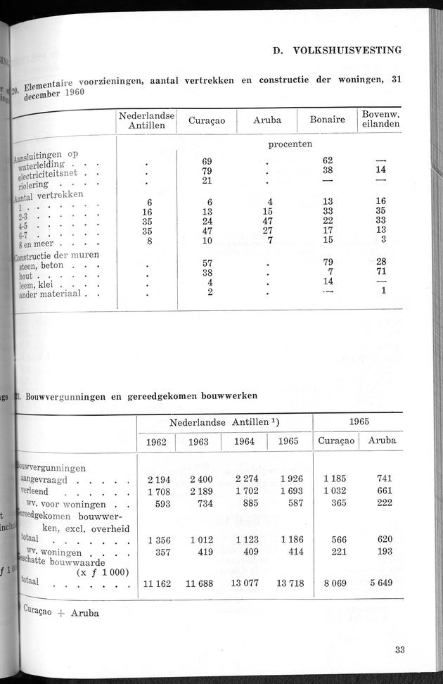 STATISTICAL YEARBOOK NETHERLANDS ANTILLES 1966 - New Page