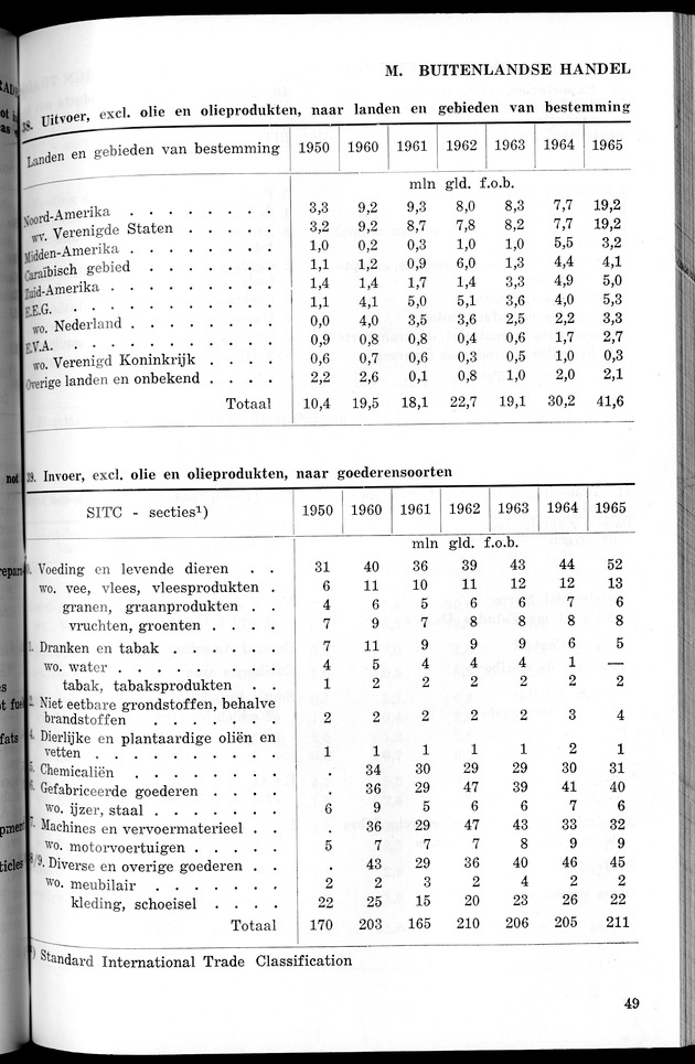 STATISTICAL YEARBOOK NETHERLANDS ANTILLES 1966 - New Page