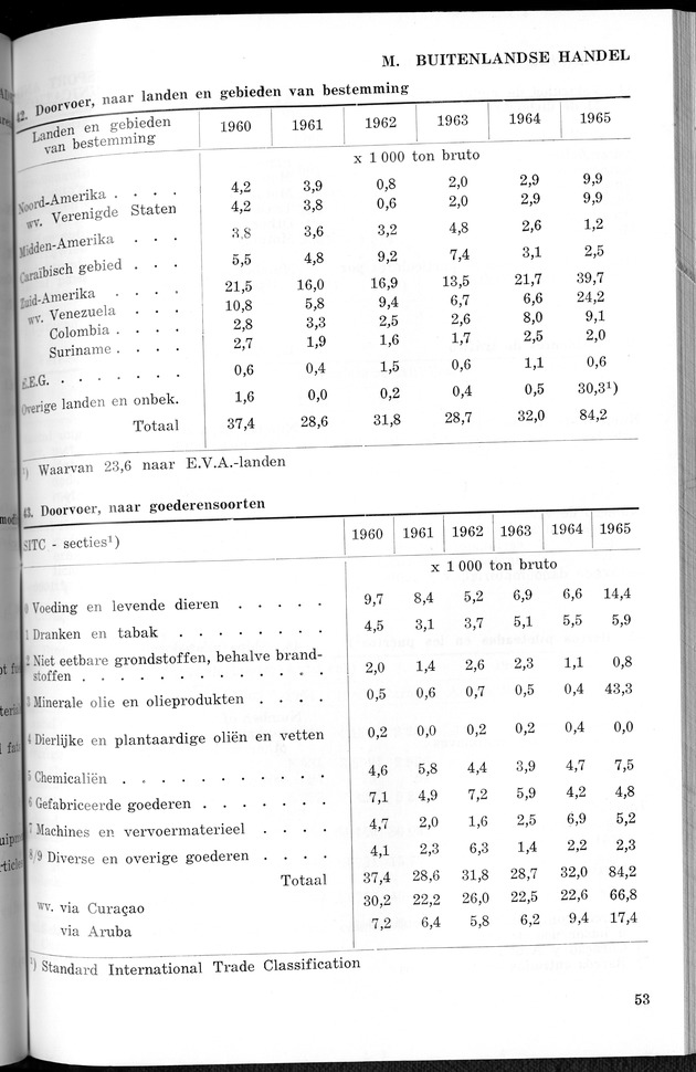 STATISTICAL YEARBOOK NETHERLANDS ANTILLES 1966 - New Page