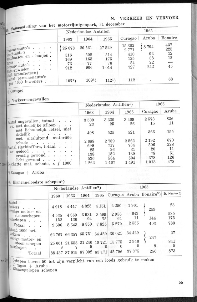 STATISTICAL YEARBOOK NETHERLANDS ANTILLES 1966 - New Page