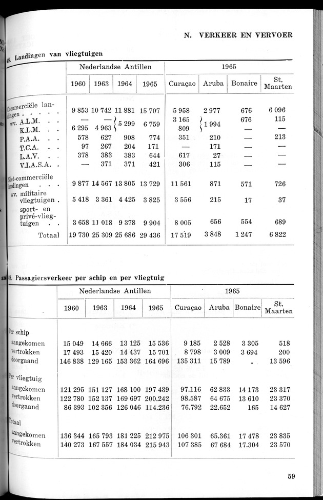 STATISTICAL YEARBOOK NETHERLANDS ANTILLES 1966 - New Page