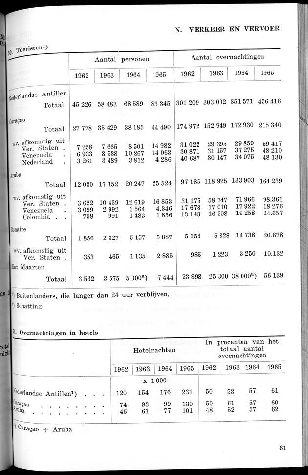 STATISTICAL YEARBOOK NETHERLANDS ANTILLES 1966 - New Page
