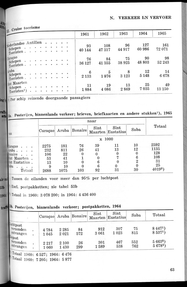 STATISTICAL YEARBOOK NETHERLANDS ANTILLES 1966 - New Page