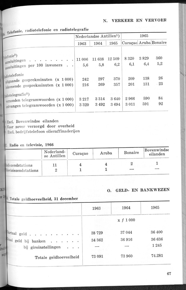 STATISTICAL YEARBOOK NETHERLANDS ANTILLES 1966 - New Page