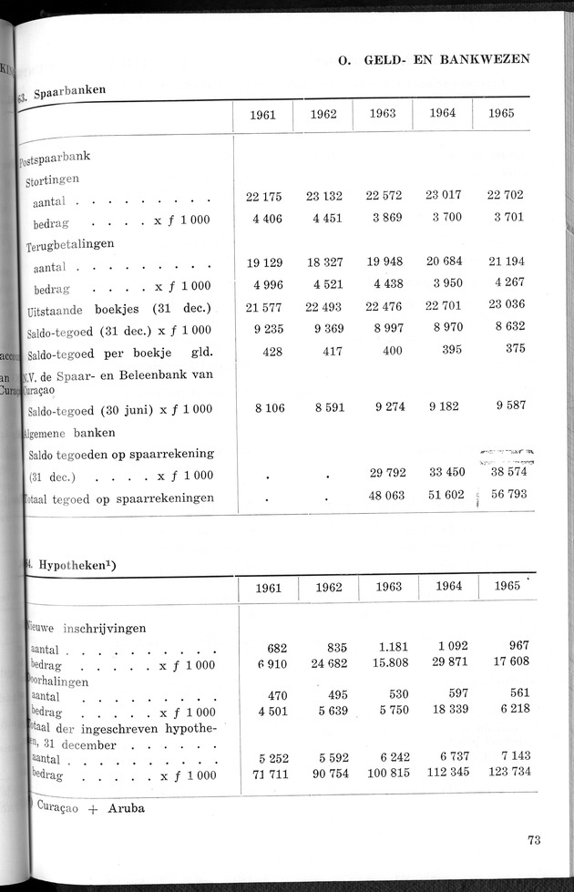 STATISTICAL YEARBOOK NETHERLANDS ANTILLES 1966 - New Page