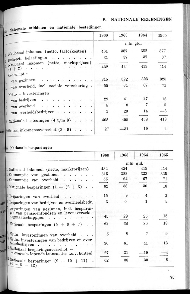 STATISTICAL YEARBOOK NETHERLANDS ANTILLES 1966 - New Page